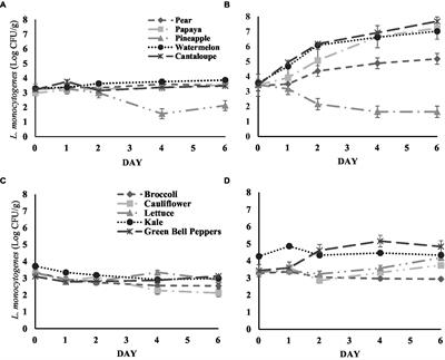 Effect of storage temperature and produce type on the survival or growth of Listeria monocytogenes on peeled rinds and fresh-cut produce